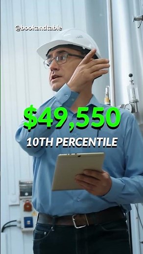 Industrial Hygienist | $128,040 to identify and minimize risks in industrial workplaces 👷‍♂️ 🦠