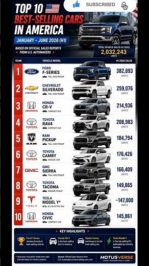 Top 10 Best Selling Cars in USA 🇺🇸 | Jan–June 2026 Sales Report 📊🔥 #Shorts #shortsfeed