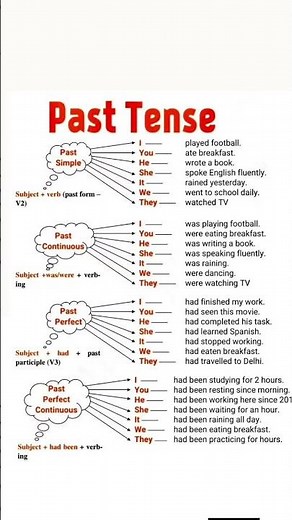 Learn Past Tense in English Grammar | Simple, Continuous, Perfect & Perfect Continuous
