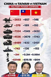 China vs Taiwan vs Vietnam Military Power 2026 #military #comparison