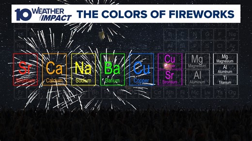 Science of fireworks and their dazzling colors