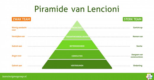Piramide van Lencioni