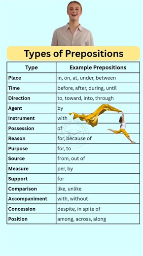 461K views · 3.3K reactions | Types of Prepositions #grammar #englishgrammar #englishgrammartips #grammartips #englishgrammarrules #fbreels #dailyuseenglishwords #learnenglish #englishvocabulary #prepositions | English by Siddharth | Facebook
