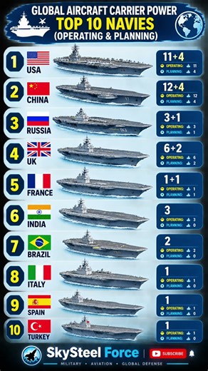 ​🇺🇸🇨🇳 Top 10 Navies with Most Aircraft Carriers: Global Fleet Strength (Operating & Planning) 🇷🇺🇬🇧
