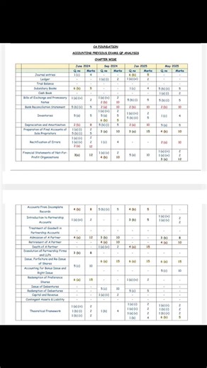 CA FOUNDATION - ACCOUNTING- Attempts and CHAPTER WISE ANALYSIS Follow: @caofficialinsta #caofficialinsta #Studycaller #charteredaccountant #castudents #caexams | CA ICAI