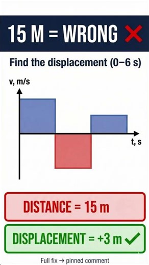 Why 15 m is WRONG — Displacement vs Distance Trap | IB/AP/GCSE/A-Level Physics!