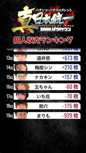 【全24戦のトータル収支】パチンコ・パチスロタレント 真・日本統一 個人戦績を発表！ #Shorts