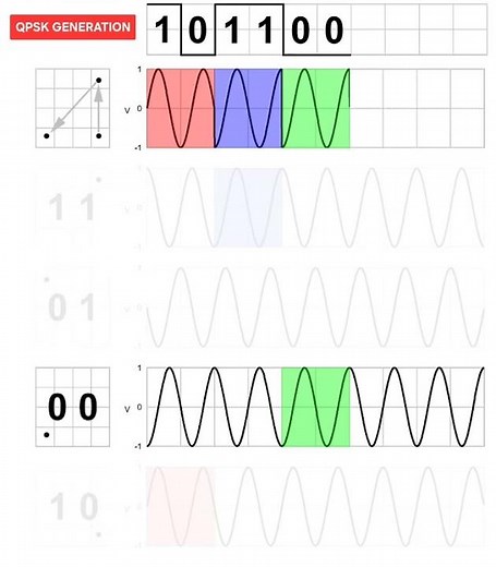 QPSK Generation - Quadrature Phase Shift Keying