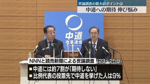 中道への期待伸び悩み　自民党の支持率5ポイント回復…楽観ムードに危惧の声も（日テレNEWS NNN）