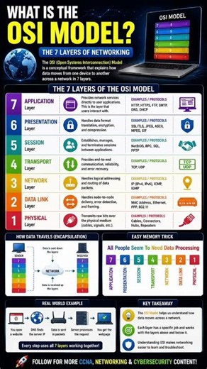🔥 OSI Model Simplified for Beginners
