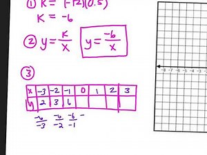 Graph Inverse Variation (Algebra)