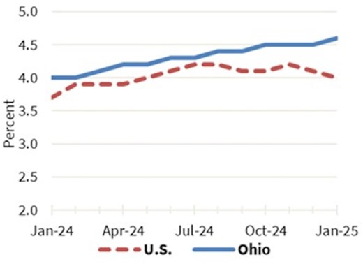 Ohio unemployment reaches 2-year high in January