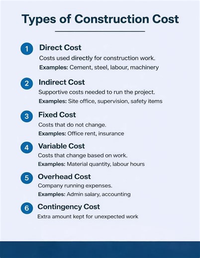 📊 Types of Construction Cost | Civil Engineering Basics Understanding construction costs is very important for planning, estimation, and project control. Below are the main types of construction costs every engineer and student should know: 🔹 Direct Cost – Cement, steel, labour, machinery used directly in construction 🔹 Indirect Cost – Site office, supervision, safety items 🔹 Fixed Cost – Office rent, insurance (do not change) 🔹 Variable Cost – Material quantity, labour hours (change with w