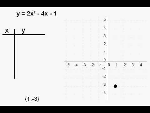 Graph the parabola y = 2x^2 - 4x - 1