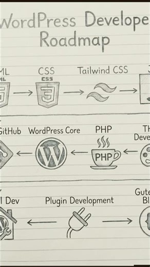 WordPress Developer Road Map #wordpress #roadmap2026