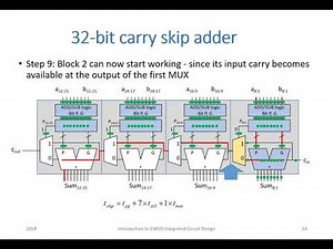 Carry-skip adder video animation 2018