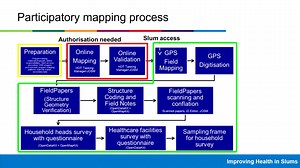 Analysis of OpenStreetMap data quality at different stages of a participatory mapping process: Evidence from informal urban settings