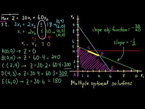 Linear Programming - Irregular LP Examples