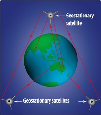 Wireless Communication