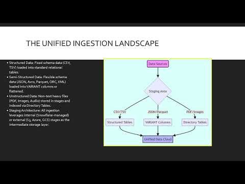 Module 4 Data Ingestion Structured to Unstructured Snowflake DEA-C02 By https://www.QuickTechie.com