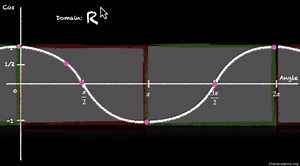 Graph of cos(x) and sec(x)