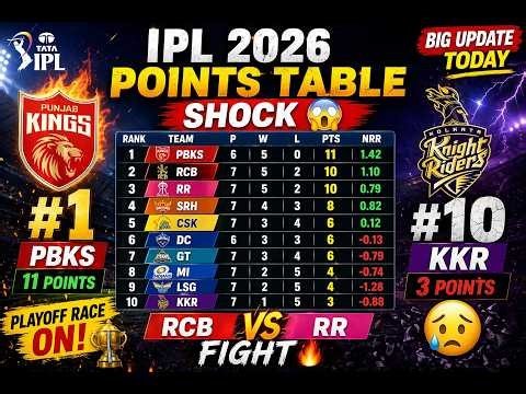 IPL 2026 Points Table Update 😱 PBKS No.1 | RCB vs RR Big Fight!