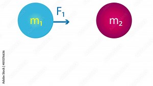 Universal Law of Gravitation diagram in physics. 4K Video Animation.