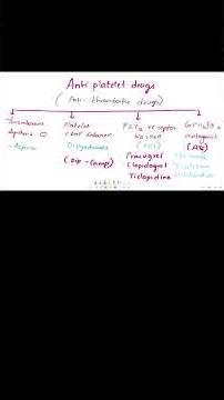 Antiplatelet & Fibrinolytics in 60 Seconds | Easy Classification Trick | Pharmacy Shorts