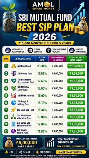 Best SBI SIP Plan 2026 | Top 10 SBI Mutual Funds for Long-Term Wealth