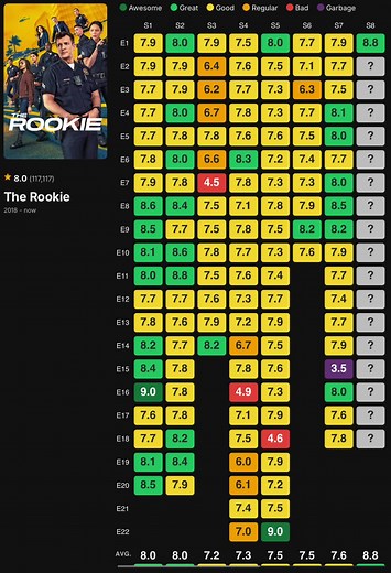 The Rookie: IMDb Rating Insights and Plot Keywords