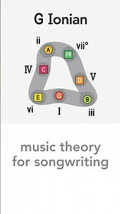 The Circle of Thirds (G major) #musictheory #guitarlesson