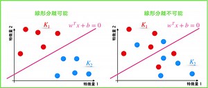 線形分離不可能な場合のサポートベクターマシンについて