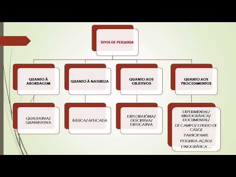 Metodologia Cientifica - Tipos de Pesquisa - AULA 02