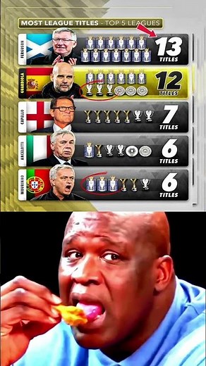 The Most Dominant Managers in Football History 😳👑