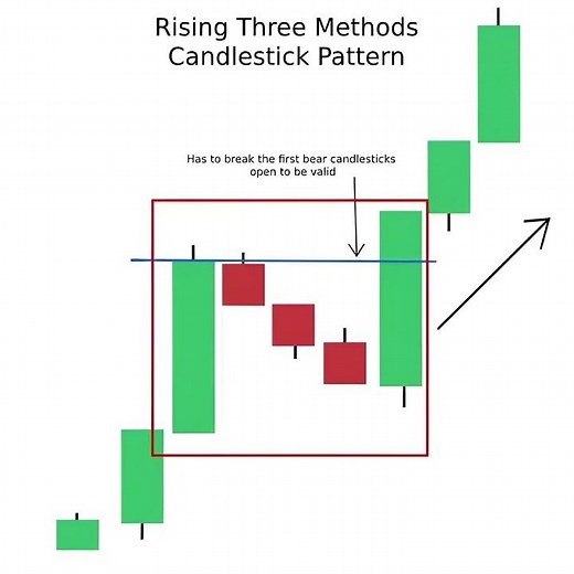 Rising Three Methods – Candlestick Pattern (Explained)
