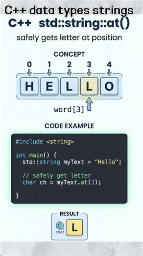 Day 2 of learning c++ string functions| at() method in c++ string