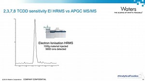 Dioxin Analysis Webinar - Waters Videos