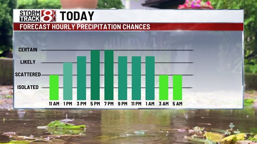 Monday rain, warmer midweek