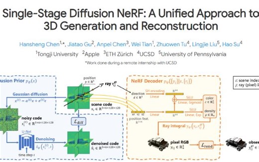 [NeRF+Diffusion进展，无条件或单视角重建] 同济大学、Apple等提出SSDNeRF，使用单阶段扩散prior生成NeRF，支持无条件或单视角重建