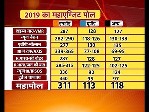 Exit Poll 2019 LokSabha Latest LIVE: Who's Winning CG, MP UP, West Bengal, Maharashtra, Bihar, ETC