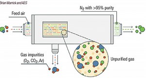 Facts At Your Fingertips: Physical Gas-Separation Methods - Chemical Engineering