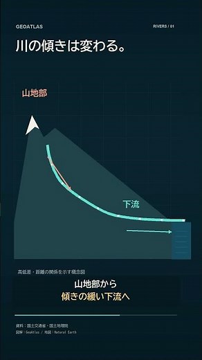30mで1m下がる川。常願寺川が急流になる地形の理由 #Shorts
