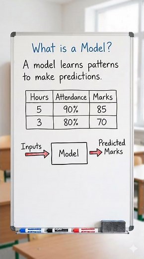 What is a Model in Machine Learning? Explained Simply