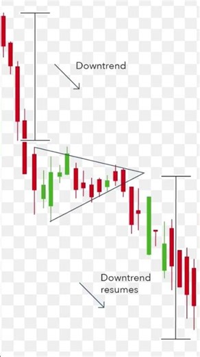 Market Down trend signal 📶 candle stick chart patterns