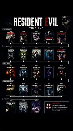 Every Resident Evil Game in Order 🔥.