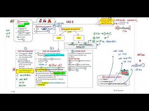 IAS 2 - Revision Lecture (13 Min)