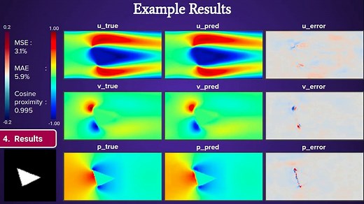 智能流体力学Computational Fluid Dynamics (CFD) simulation