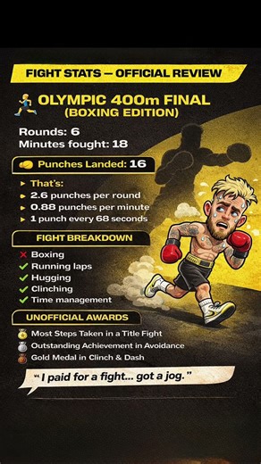 🥊 Anthony Joshua Exposes Jake Paul as Fight Turns Into 18-Minute Jog With Gloves