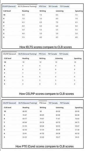 CLB scores comparison in IELTS, CELPIP and PTE for Canada PR 2025!! #ieltsbypooja #canadapr