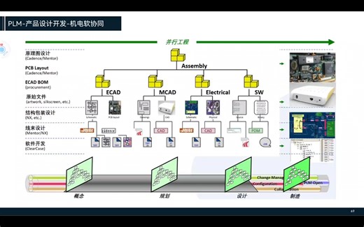 PLM-产品设计开发的流程+功能模块介绍